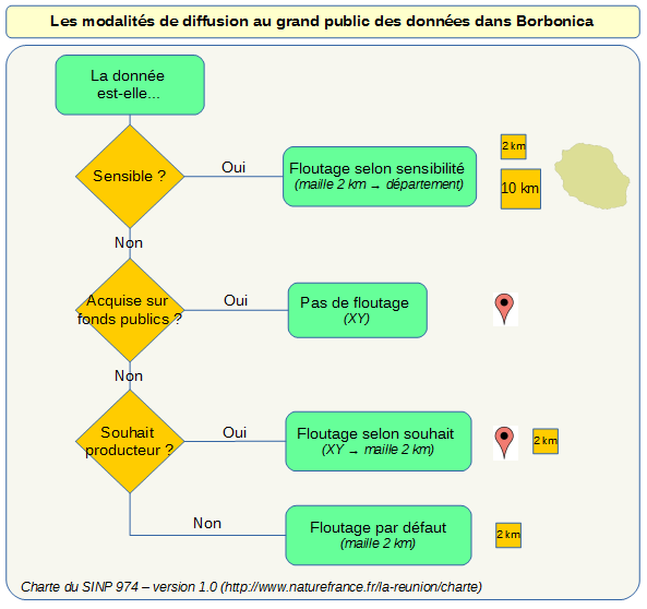 niveaux accès aux données