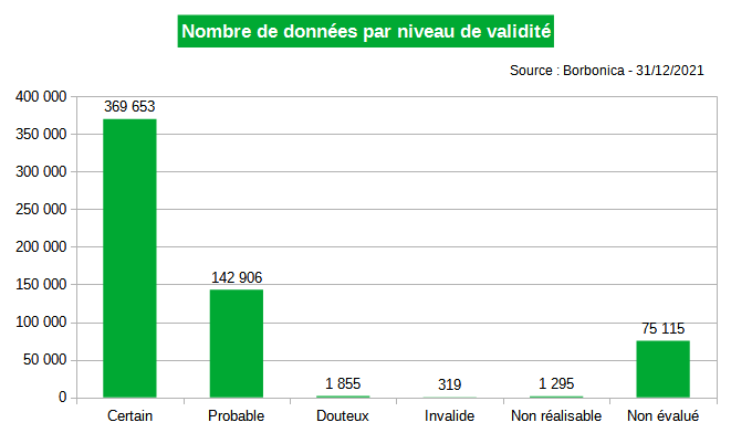 graphe_niveau_validite.png